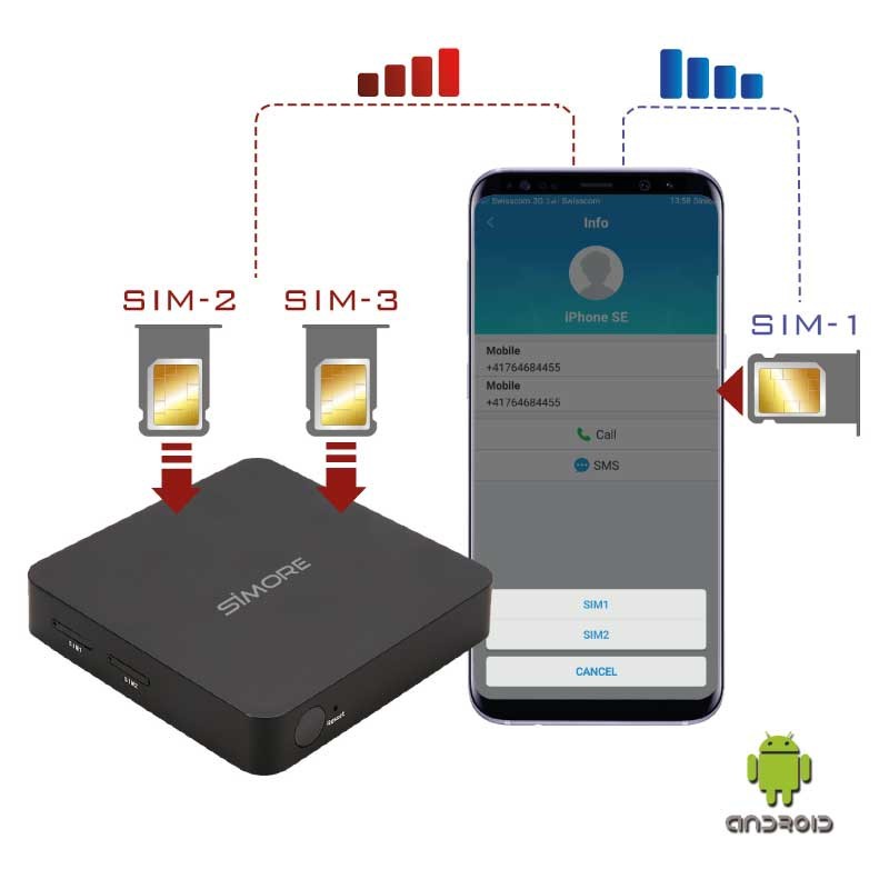 Android double sim actif routeur adaptateur DualSIM@home Android