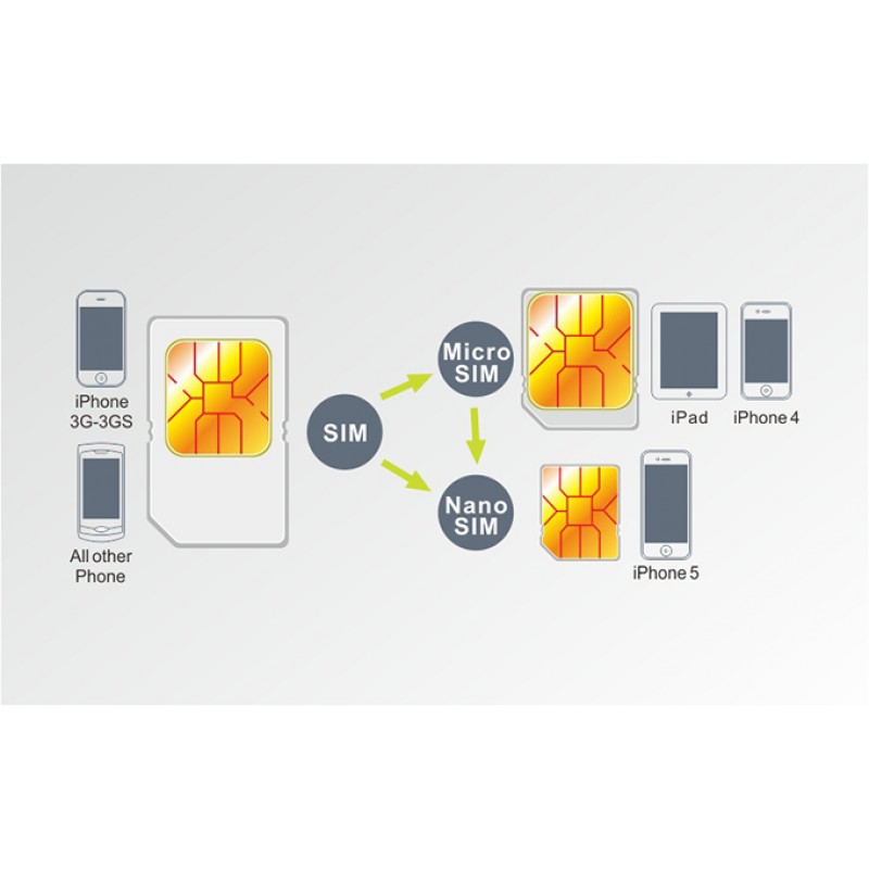 Усилитель сим карты. Нано сим для айфона. Micro-SIM-карта для IPAD. Что такое Nano SIM на айфоне. В айфонах нано сим или микро.