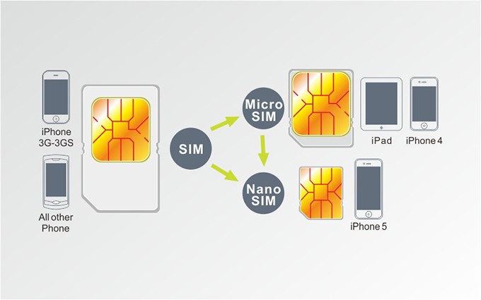 Pinza Nano SIM Micro SIM cutter Noosy per tagliare le schede SIM